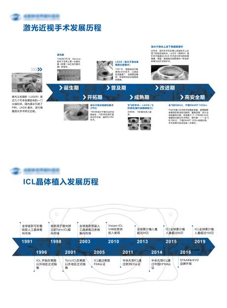 近视手术发展历程展板_源文件下载_CDR格式_2024X2745像素-医疗,眼科,桁架,展板,ICL,晶体植入,全飞秒,激光,手术,近视-作品编号:2023062810116917-设计素材-www.shejisc.cn