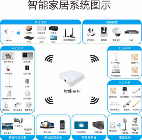 智能家居产品系统背景板_源文件下载_CDR格式_3512X3444像素-系统,产品,家居,智能,背景板-作品编号:2024042611549467-设计素材-www.shejisc.cn