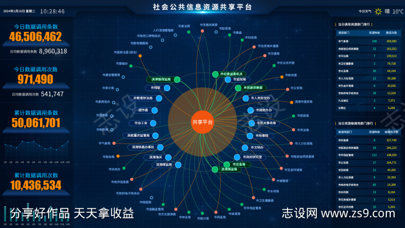 资源共享数据可视化平台