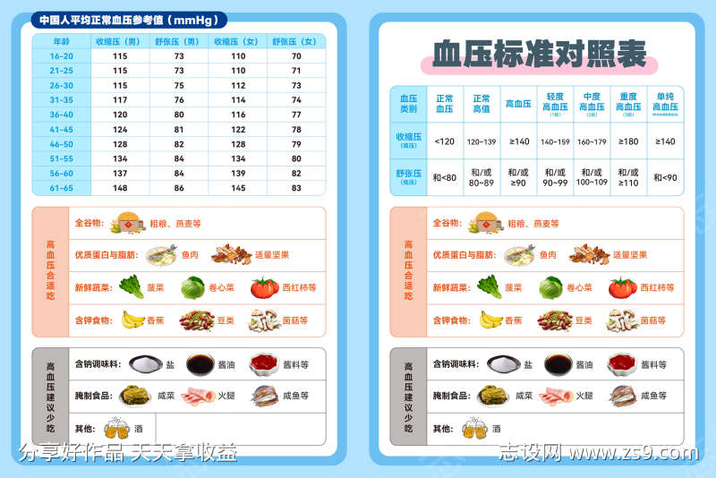 血压和建议饮食对照表