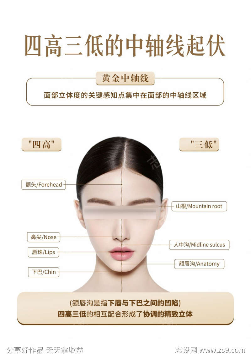 微创医生面诊美学四高三低的中轴线起伏海报