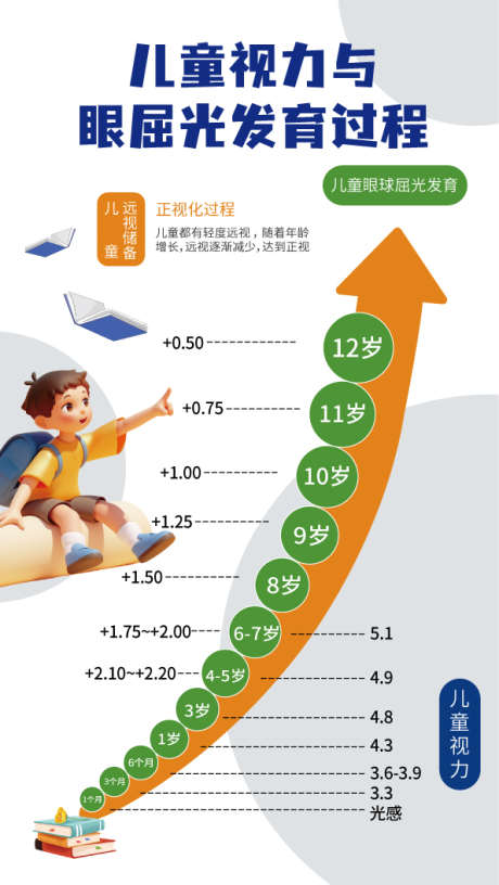 儿童视力与眼屈光发育过程_源文件下载_AI格式_595X1055像素-儿童,发育,眼屈光-作品编号:2024111411034222-志设-zs9.com