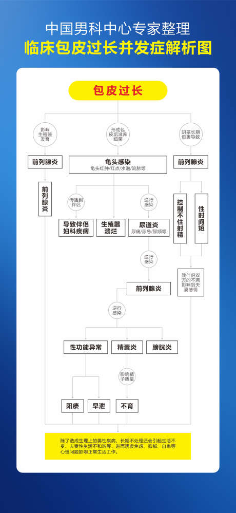 包皮过长并发症解析图_源文件下载_CDR格式_1114X2420像素-科普,医疗,海报-作品编号:2025021217036007-志设-zs9.com