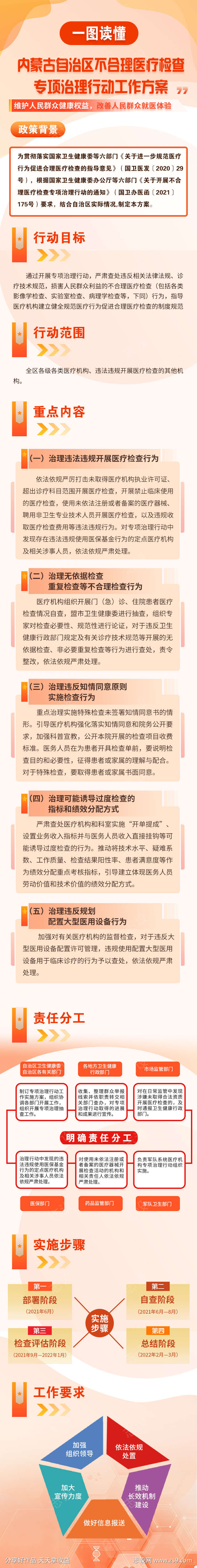 图解不合理医疗检查专项治理行动工作方案