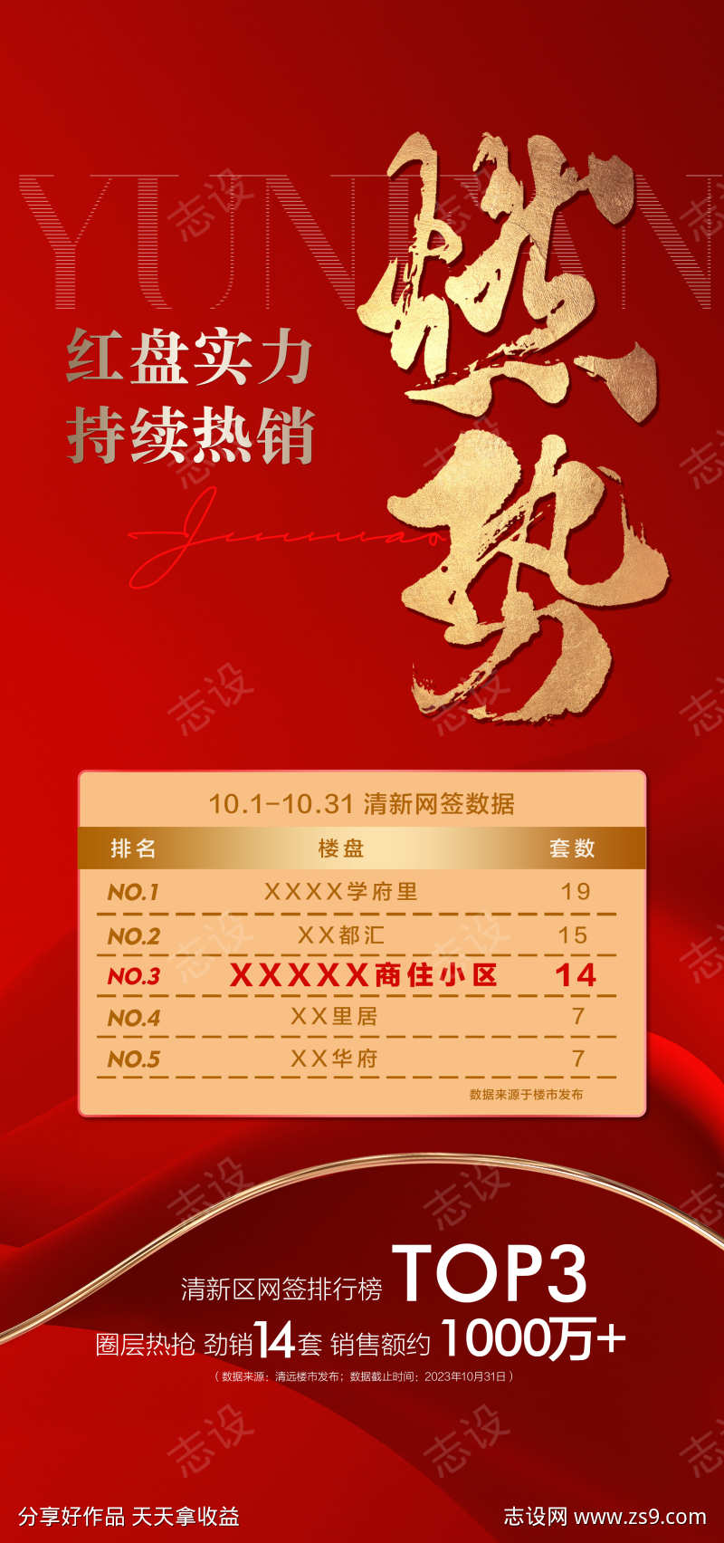 红盘实力持续热销成交人气红金海报
