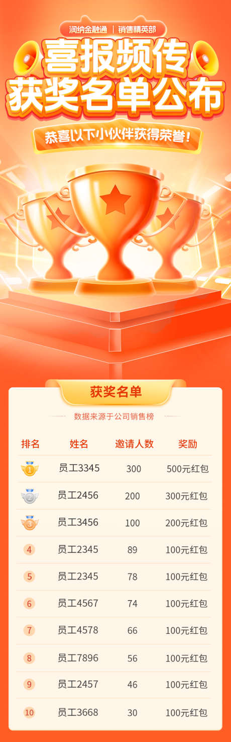 喜报捷报获奖名单公布海报_源文件下载_PSD格式_1080X3462像素-销售榜,排行版,奖杯-作品编号:2025033009261442-源文件库-ywjfx.cn