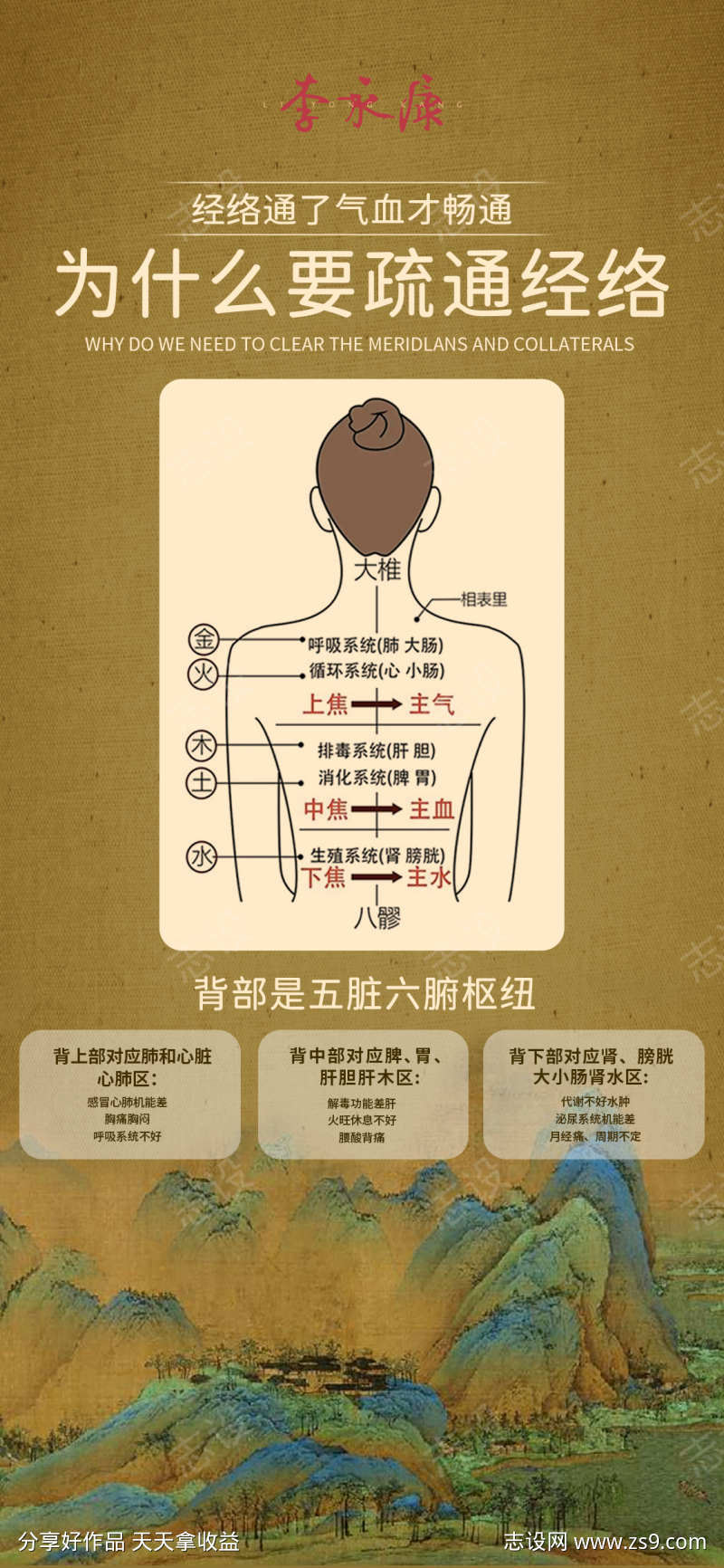 经络疏通科普海报