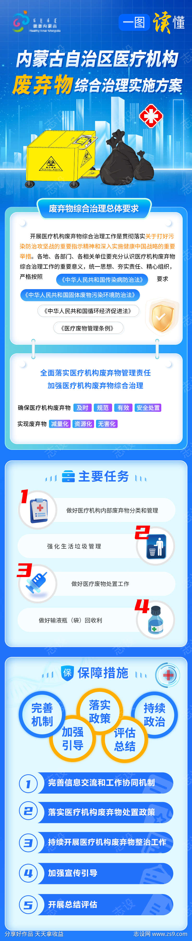 图解医疗废弃物综合治理实施方案