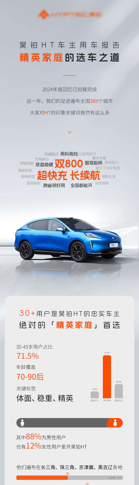 汽车长图用车报告海报_源文件下载_PSD格式_750X14601像素-汽车,配置,海报-作品编号:2025061311169963-源文件库-ywjfx.cn
