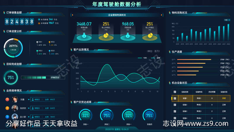 年度驾驶舱数据分析