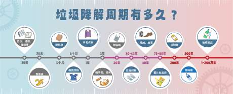垃圾降解周期垃圾分类_源文件下载_CDR格式_3440X1402像素-衣服降解,低碳环保,环保宣传-作品编号:2025080916461073-志设-zs9.com
