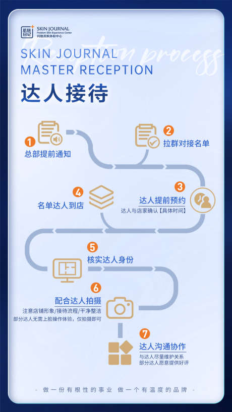 接待流程海报_源文件下载_PSD格式_1080X1920像素-流程,接待,思维导图-作品编号:2025081802337343-志设