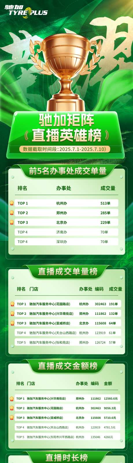 海报排行龙虎榜活动海报_源文件下载_PSD格式_1080X4465像素-海报,销量,龙虎榜-作品编号:2025090713324324-志ˉ设ˌ网