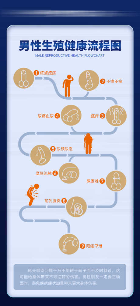 男性生殖健康流程图_源文件下载_PSD格式_1114X2420像素-男科,流程图,生殖-作品编号:2025092808458003-志˒设ˈ̹网