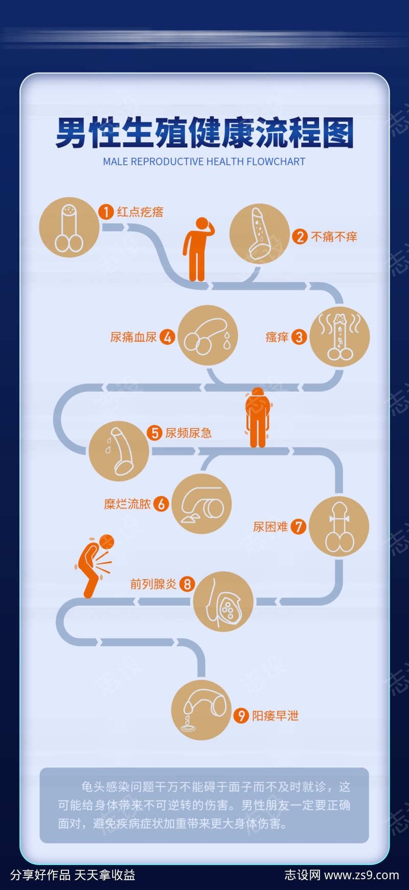 男性生殖健康流程图