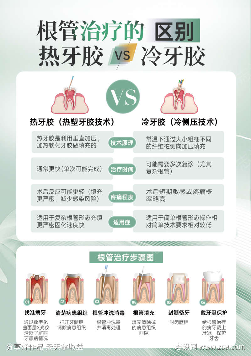 根管治疗热牙胶冷压胶的区别