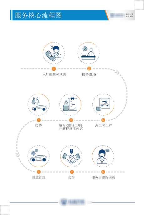 汽车服务流程_源文件下载_AI格式_2284X3417像素-手绘,服务,核心-作品编号:2025120716023766-志ˇ设.网