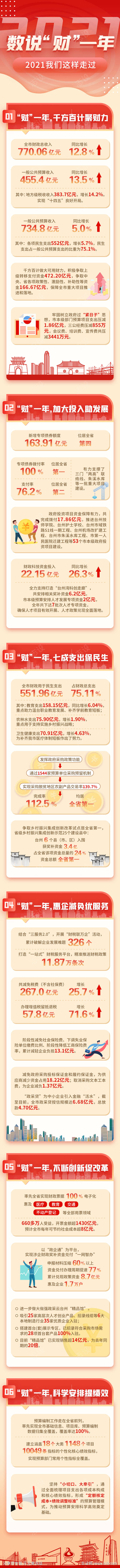 一图读懂-工作报告数据解读