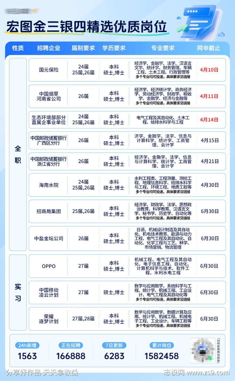 央国企金三银四优质岗位表格海报