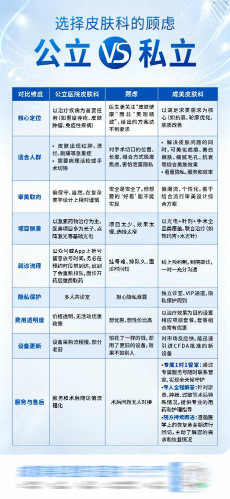 皮肤科公立VS整形机构对比表格说明海报