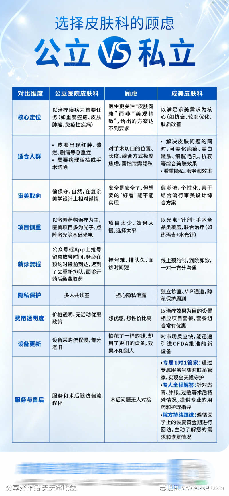 皮肤科公立VS整形机构对比表格说明海报